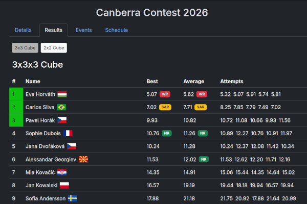 Competition results table