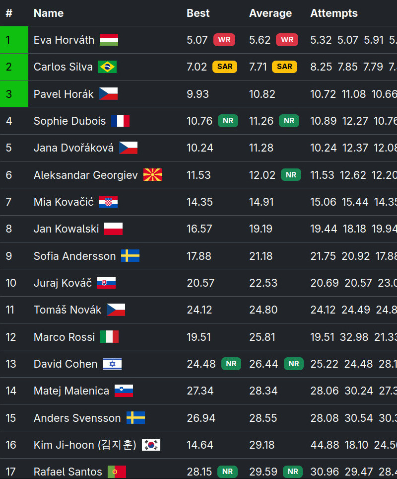 Competition results